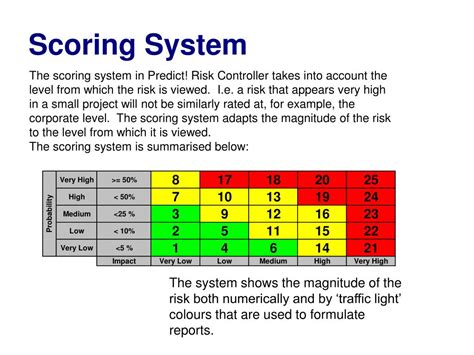 Performance Scoring System