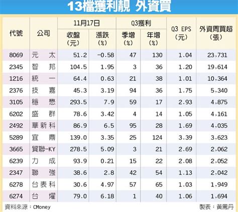 13檔q3好會賺 外資捧 財經要聞 工商時報