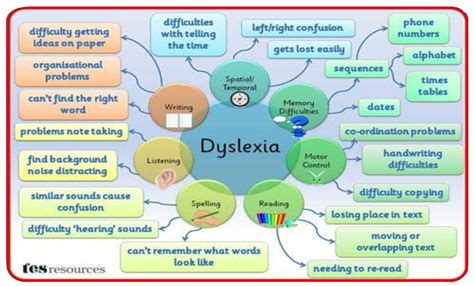 What Is Dyslexia Ni Dyslexia Centre