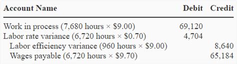 Exercise 7 Variance Analysis With Journal Entries Accounting For