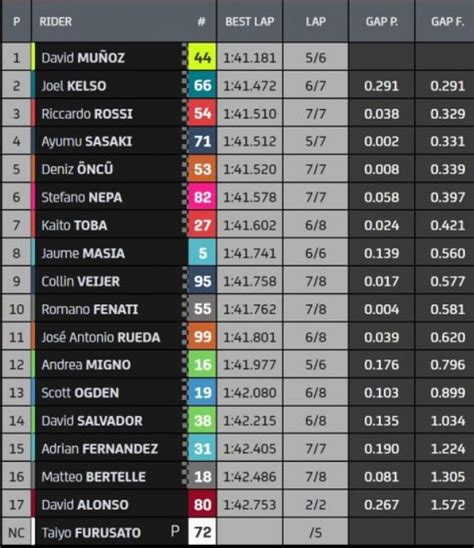 Gp Pa Ses Bajos Motogp David Mu Oz Se Estrena En La Pole Y El