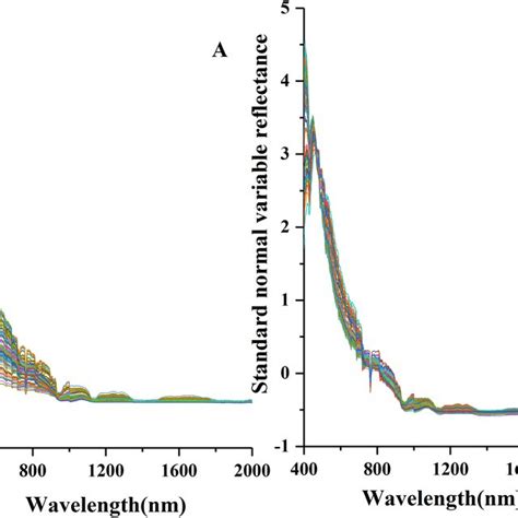 Spectral Data Curve A Reflectance Spectral Curves B Standard