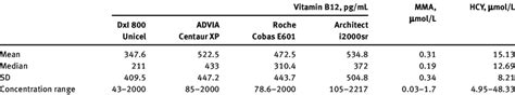 Summary Of Serum Vitamin B12 Mma And Hcy Concentrations In 69 Samples Download Table