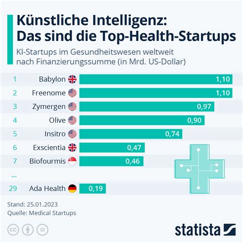 Infografik Künstliche Intelligenz Das sind Top Health Startups