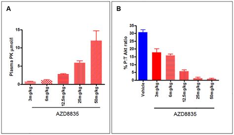 Pharmacokinetic And Meso Scale Discovery Assay Msd Data Demonstrate A