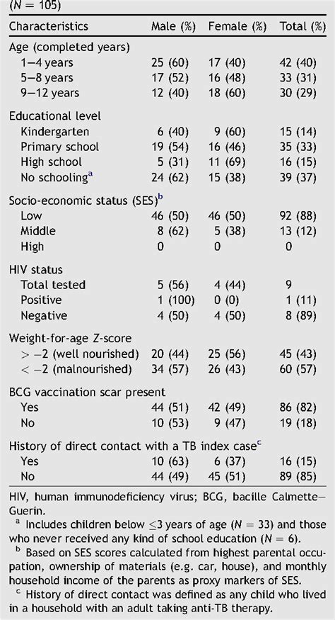 Table From Comparison Of A Whole Blood Interferon Gamma Assay With