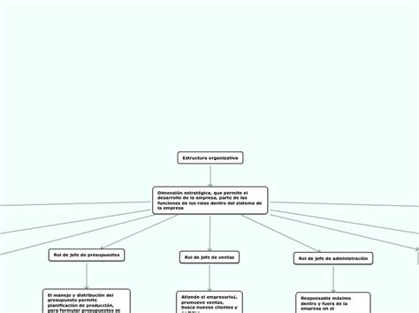 Estructura Organizativa Mind Map