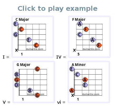 Easy Guitar Songs With 4 Chords