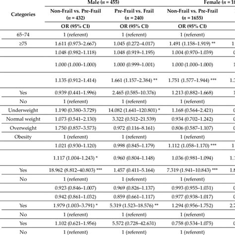 Multinomial Logistic Regression Of Frailty Status By Gender Download Scientific Diagram