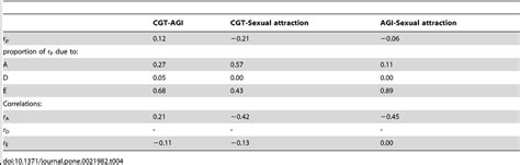 Phenotypic Genetic And Non Shared Environmental Correlations Among