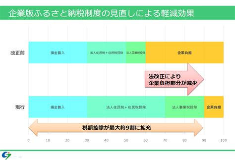 企業版ふるさと納税地方創生応援税制 五所川原市