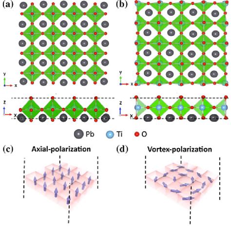 Top And Side Views Of A 4 9 4 PbO Terminated PbTiO 3 Nanowire And B