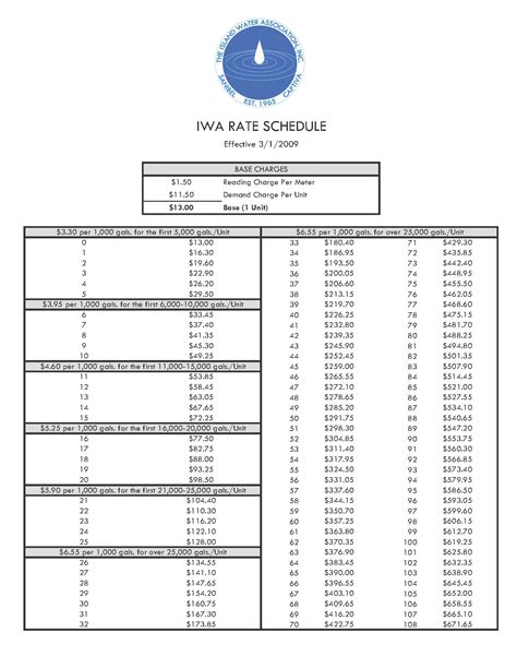 Rate Schedule — The Island Water Association Inc