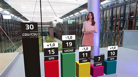 Rtl Ntv Trendbarometer Gr Ne Taumeln Unter Prozent Spd R Ckt N Her