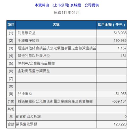 情報 2809 京城銀 4月自結盈餘 Ptt Hito