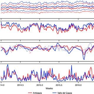 Illustration Of Weekly Time Series Outputs Aggregated At The