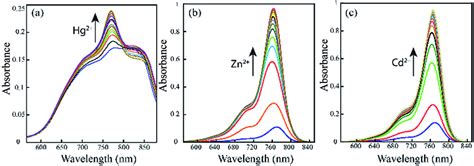 A Uv Vis Titration Spectra Of Ir Ncs 10 μm Upon Incremental