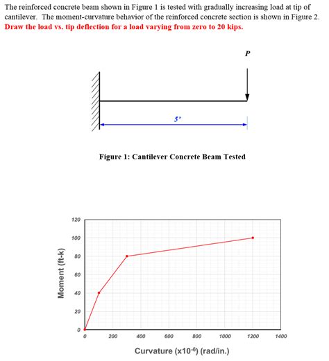 Solved The Reinforced Concrete Beam Shown In Figure 1 Is Chegg