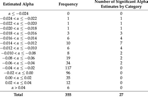 Distribution of Jensen's alpha estimates across 355 funds between April ...