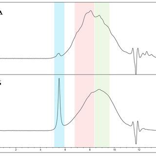 Sec Uv Profiles Of Solubilized Naked A And Functionalized B Sfns