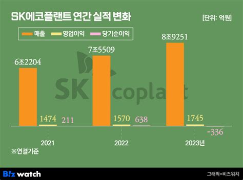 친환경 진화 중인 Sk에코플랜트 외형은 회복세