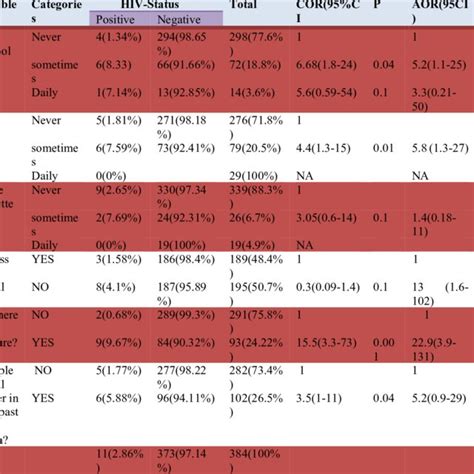 Bivariate And Multivariate Analysis Showing The Risk Factors Of Hiv