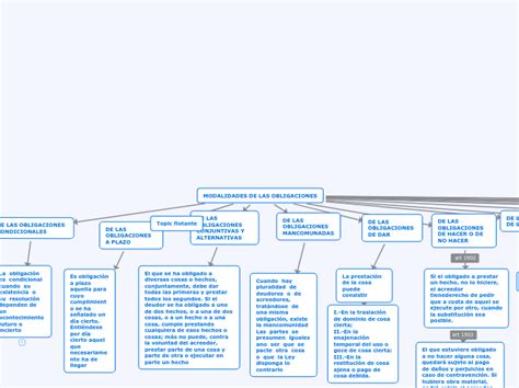 Modalidades De Las Obligaciones Mind Map