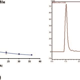 A Plasma Concentrationtime Profile Of Dnp Mean Sd N And B