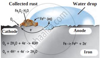 Rusting Of Iron Chemical Reaction