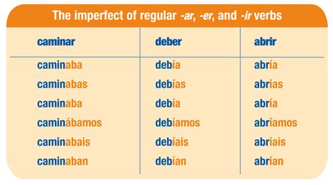 Spanish Imperfect Diagram Quizlet