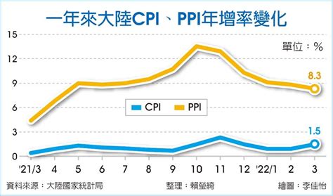 陸3月cpi年增15％ 三個月新高 上市櫃 旺得富理財網