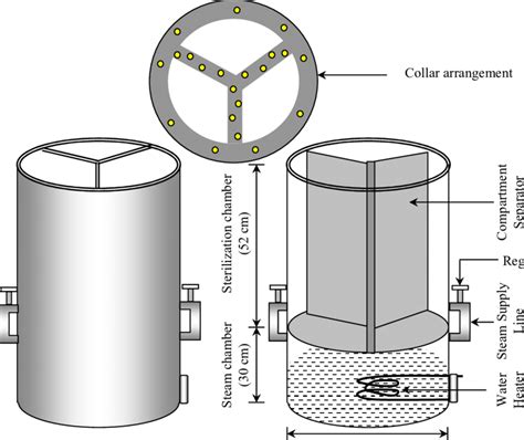 Schematic diagram of continuous operating autoclave | Download ...