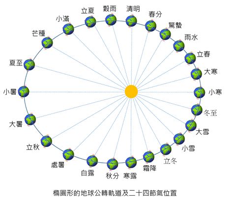 二十四節氣 香港聯合國教科文組織協會