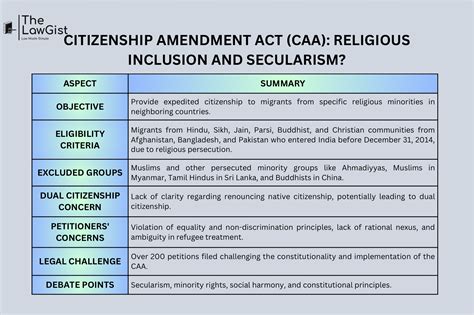 CAA: RELIGIOUS INCLUSION AND SECULARISM? - The LawGist 