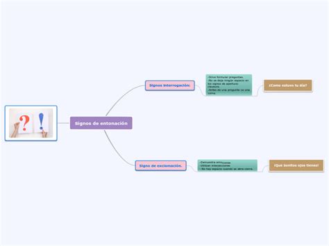 Signos De Entonaci N Mind Map