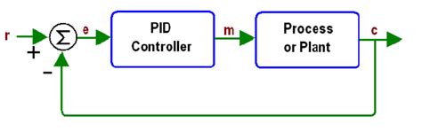 11 Simplified Block Diagram Of Closed Feedback Loop Control System Download Scientific Diagram