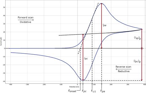 Cyclic Voltammetry Uses How To Read A Voltammogram Ossila