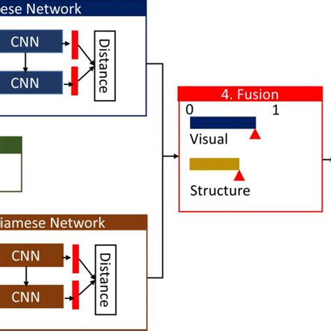 Proposed Shallow Siamese Network Used For Similarity Measurement The