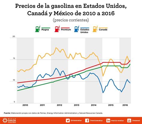 Aumento Del Diésel Y La Gasolina Motivos Para La Especulación Economicón