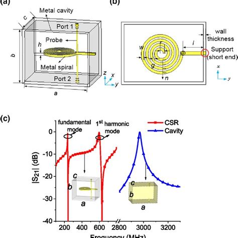 Second‐order Bpf A Three‐dimensional View And B Top View