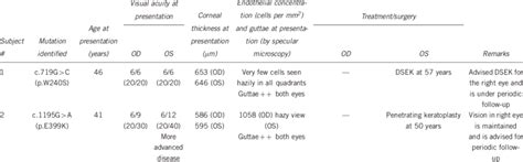 Clinical details of cases positive for mutation in SLC4A11 gene | Download Table