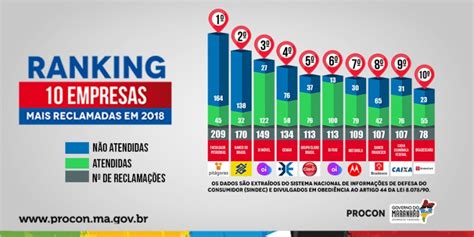 Procon Divulga As Empresas Mais Reclamadas Em Coelho News