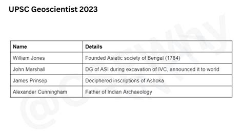 UPSC CSE WHY On Twitter 3 5 3 Revise Names Of All These Historians