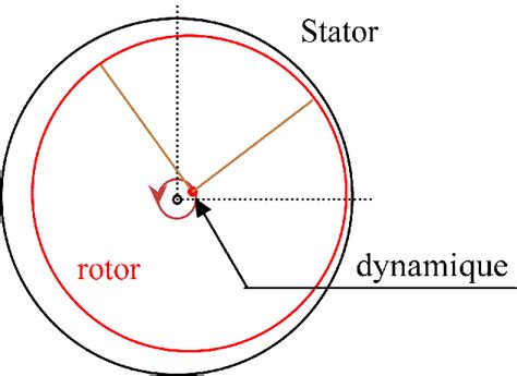 4 L excentricité statique et dynamique Une excentricité dynamique est