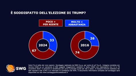 Usa 2024 Cosa Pensano Gli Italiani Di Kamala Harris Trump E Biden Il