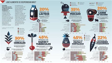 La Fao Pone N Mero Al Desperdicio De Alimentos Re Thinking