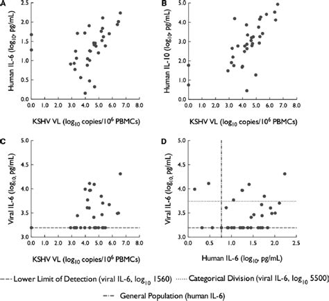 Relationship Of Kshv Vl And Key Cytokines During Kshv Mcd Flares A C