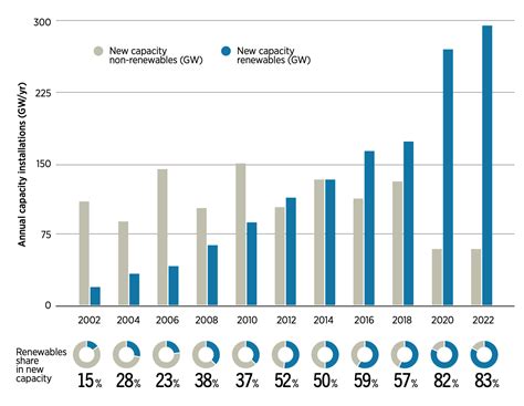 Rinnovabili Grafici Per Capire Dove Siamo Ora E Dove Saremo Nel