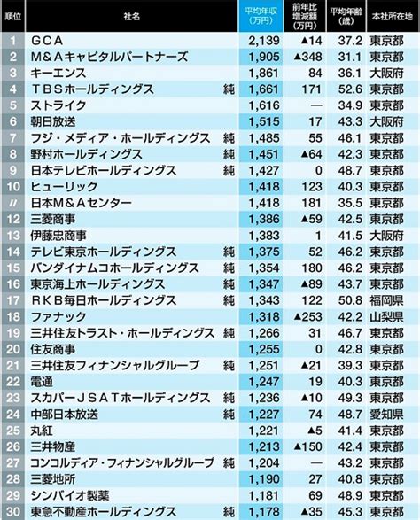 外資系企業の平均年収はなぜ高い？業界別年収ランキングも合わせて紹介