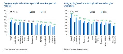 Analitycy PKO BP noclegi wakacyjne nad Bałtykiem tańsze niż w 2022 r